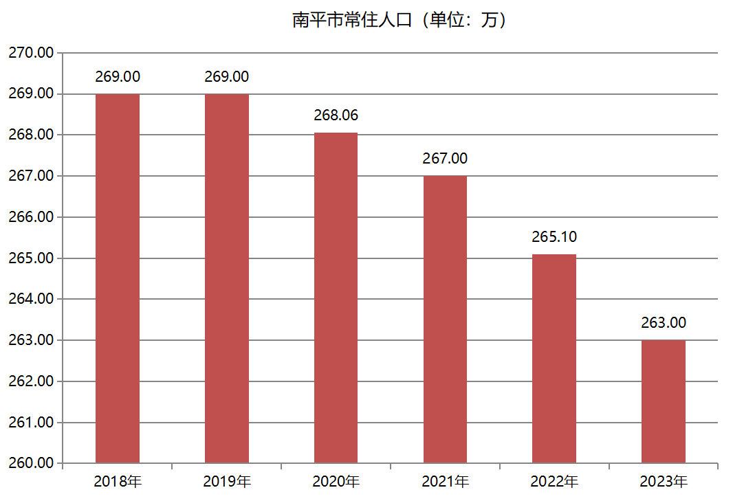 南平市常住人口（2018年~2023年）变化