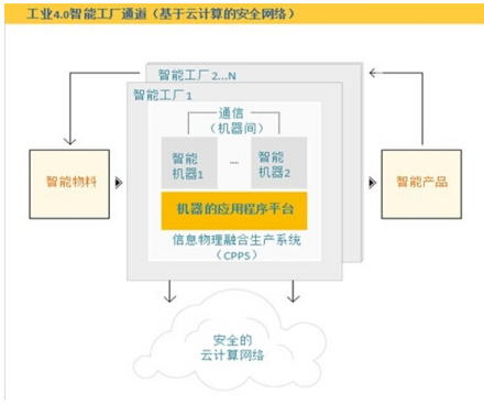 工业4.0 