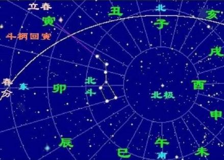 时间坐标——斗柄指向