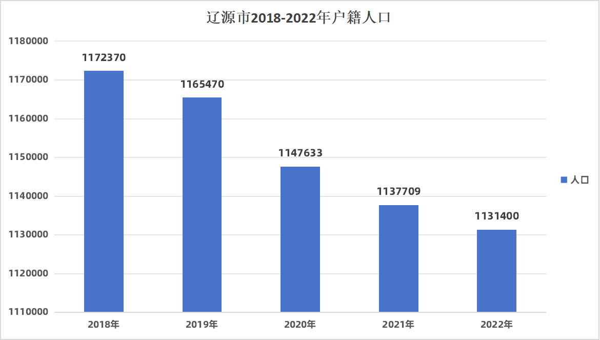 辽源市2018-2022年户籍人口