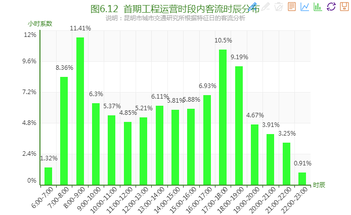 2014年首期工程运营时段内客流时辰分布
