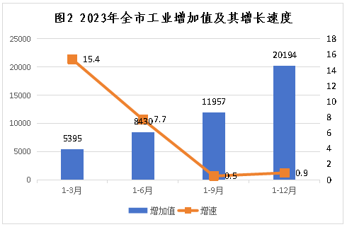 2023年钟祥市工业增加值及其增长速度 
