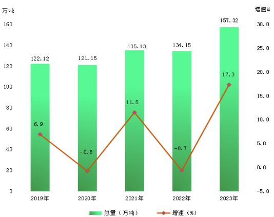 2019-2023年葡萄产量及增长速度