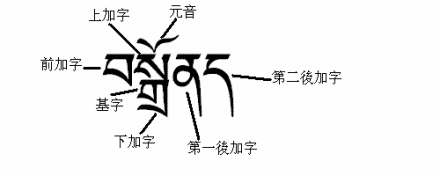 图1 藏文写法
