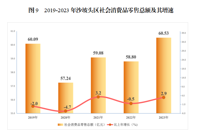 2019—2023年沙坡头区社会消费品零售总额及其增速 