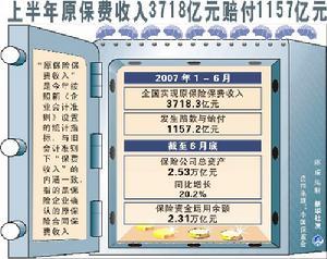 保费收入