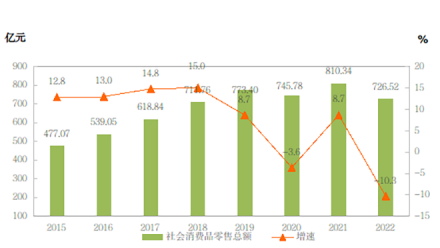2015-2022年社会消费品零售总额及其增长速度