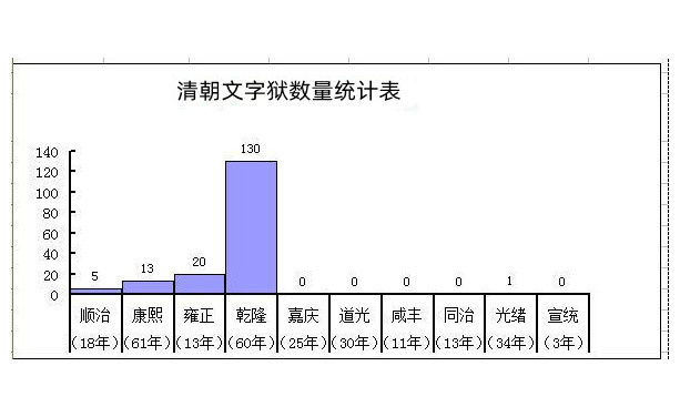 清朝文字狱数量统计表