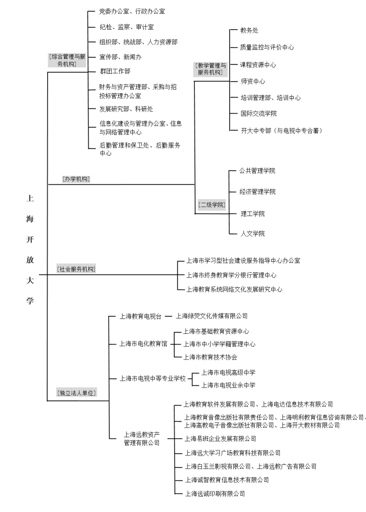 上海开放大学行政系统机构设置（2022.6）