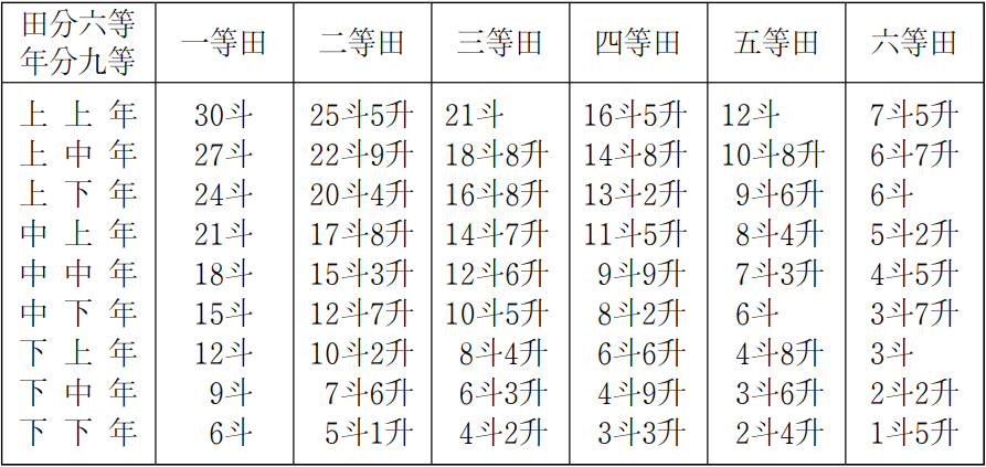 田分六等、年分九等的征税原则表 