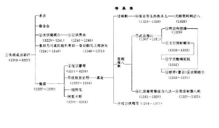 帝系表