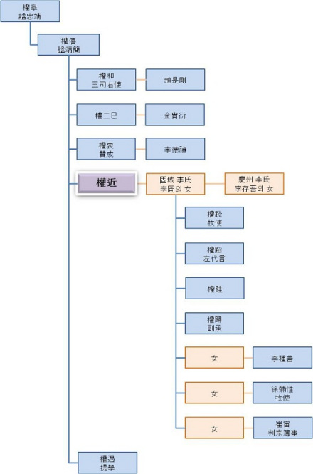 权近家系图