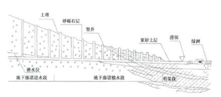 图1：坎儿井结构示意图 