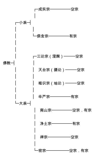 大小乘各宗与空有关系
