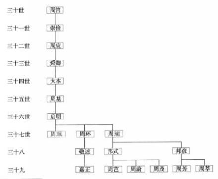 钱塘周邦式、周邦彦家族世系图，取自张耀征主编《周氏源流志》 
