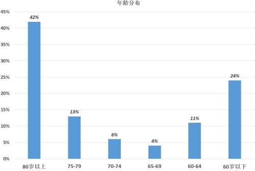 院士队伍年龄分布（2017年12月数据统计）
