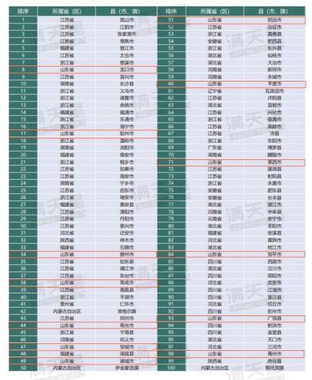 2023中国县域经济百强研究 