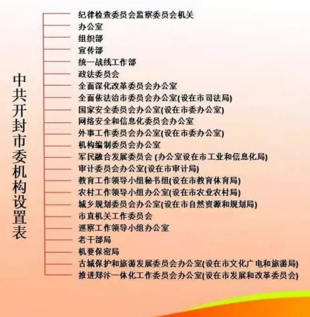 中共开封市委工作机构设置表