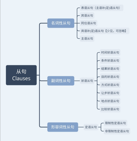 从句体系（从句系统）示意图
