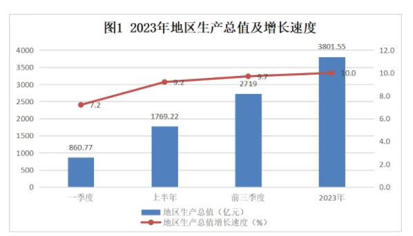 2023年呼和浩特市地区生产总值及增长速度 