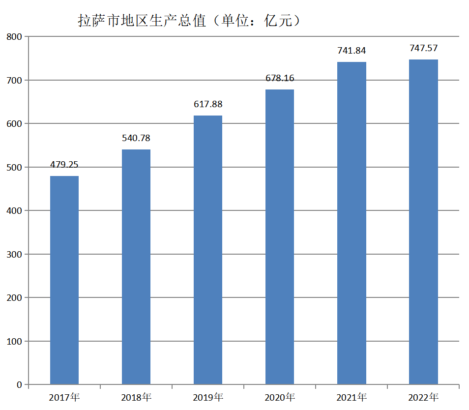 拉萨市地区生产总值（2017年~2022年）变化