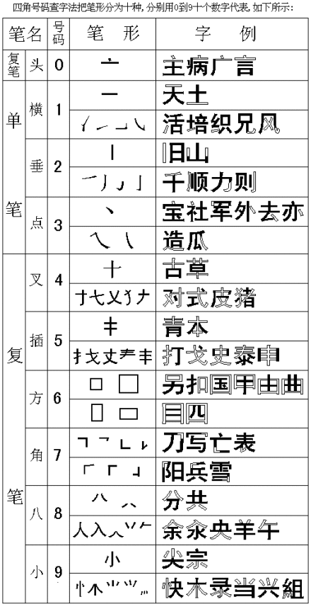 四角号码的笔形和代号