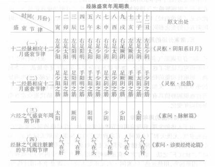 经脉盛衰年周期表