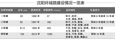 沈阳环城路建设情况（一至四环）