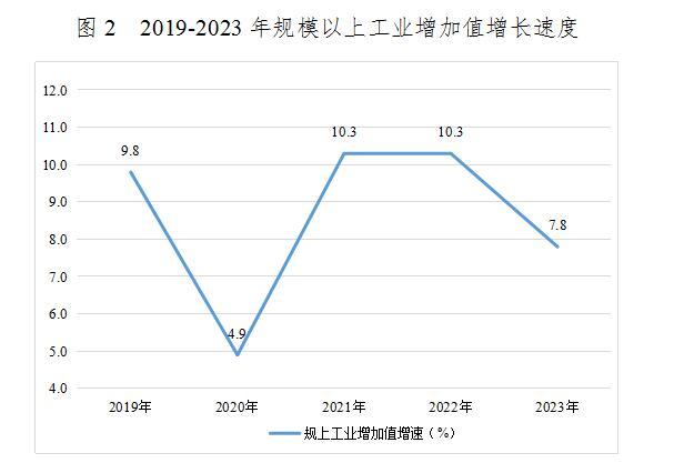 2019-2023年遂宁市规模以上工业增加值增长速度