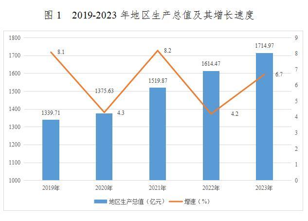 2019-2023年遂宁市地区生产总值及其增长速度
