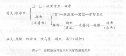 述律平之母（耶律撒葛只）前夫、后夫族系 