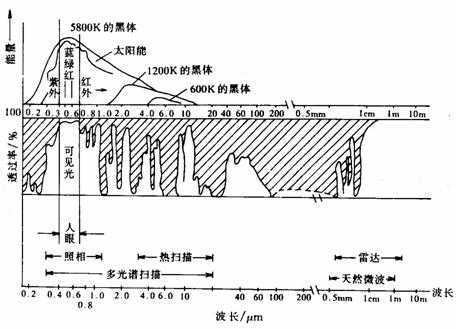 对于地面观测，大气对于不同波长的电磁波的吸收是不同的。