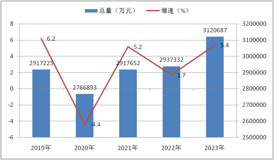 2019-2023年建瓯市地区生产总值和增速
