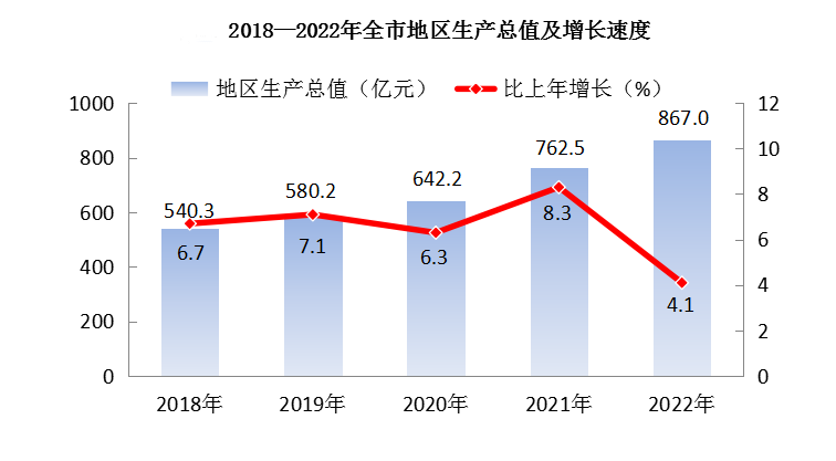 吴忠市地区生产总值（2018年~2022年）变化 