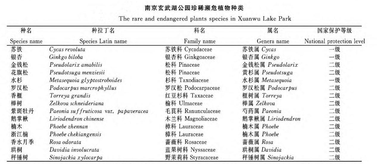 玄武湖区域内分布的濒危植物 