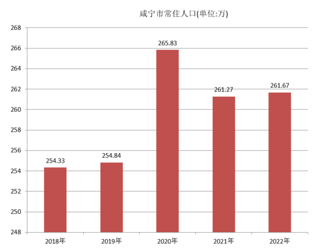 咸宁市常住人口（2018年~2022年）变化