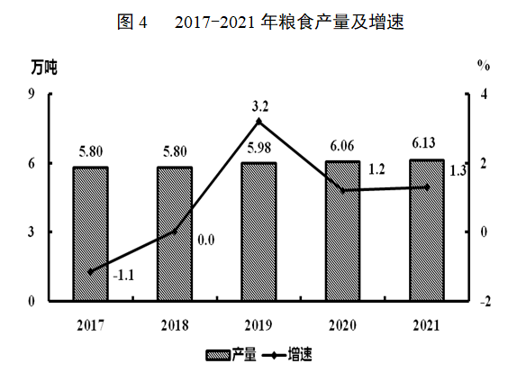 漳平市粮食产量