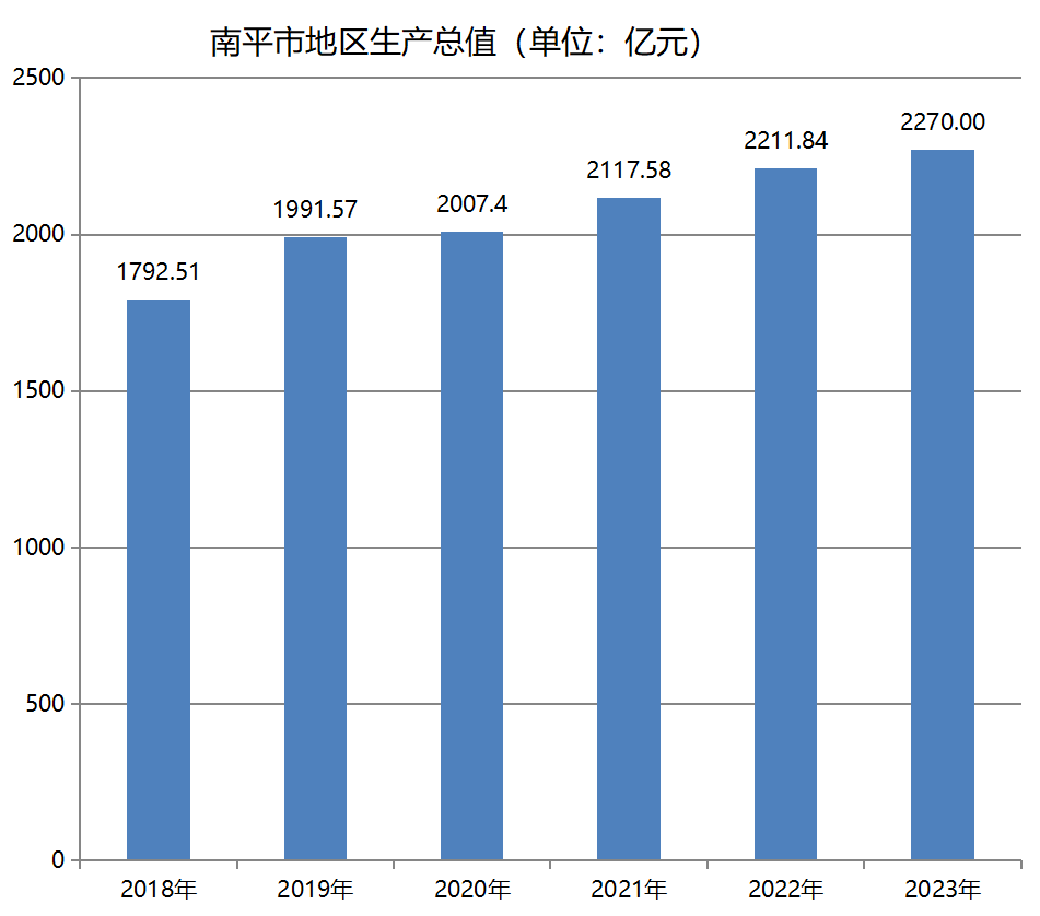 南平市地区生产总值（2018年~2023年）变化