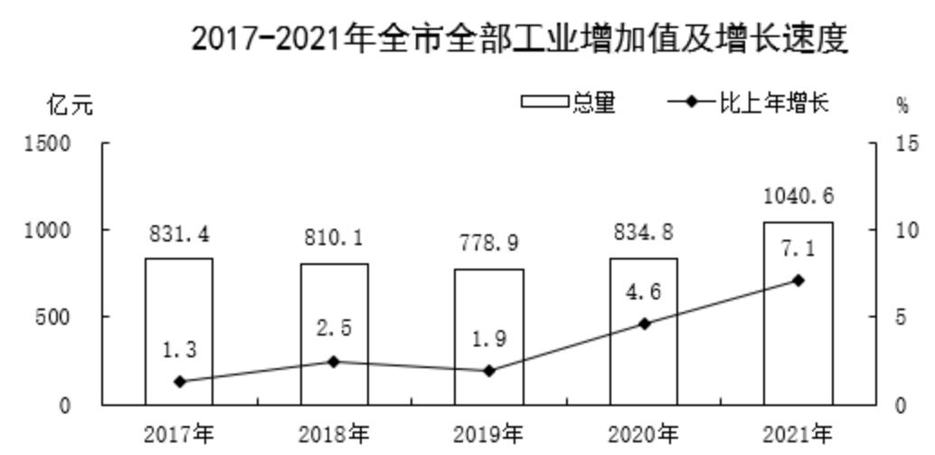 2017-2021年保定市工业增加值及增长速度
