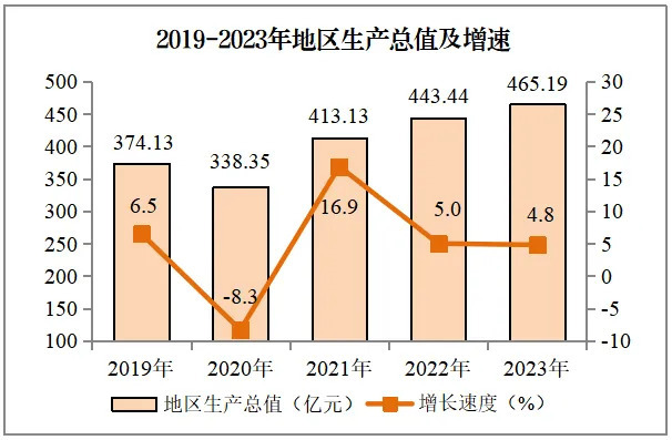 2019-2023年地区生产总值及增速