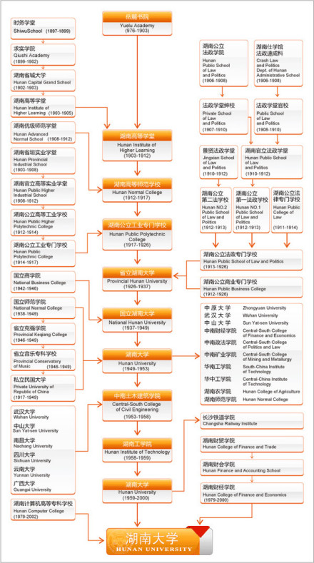 湖南大学院系调整
