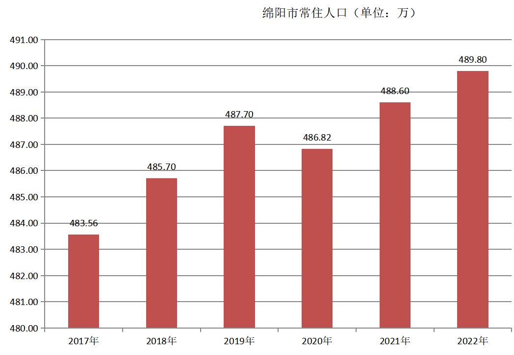 绵阳市常住人口（2017年~2022年）变化