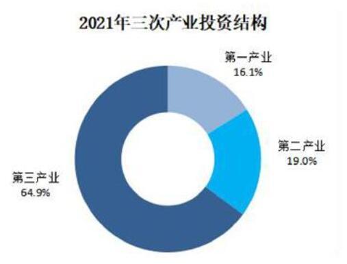 汉中市2021年三次产业投资结构