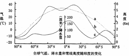 全球气温、降水量和雪线高度随纬度的变化