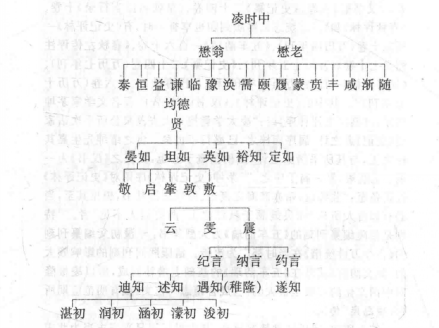 凌濛初家族世系简图