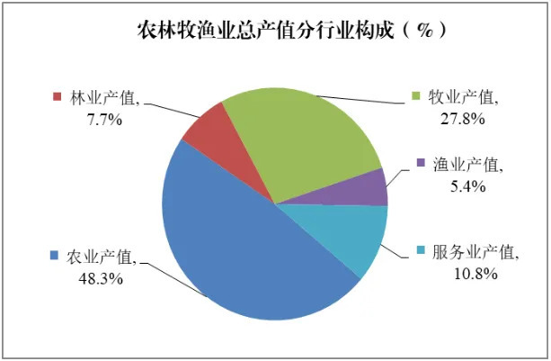2023年农林牧渔业总产值分行业构成