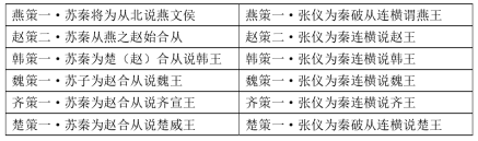 苏秦张仪篇名称对比