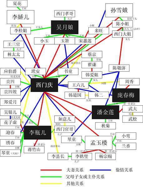 《金瓶梅》人物关系简图