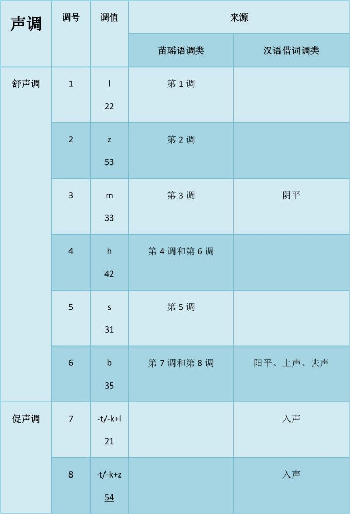 畲语声调