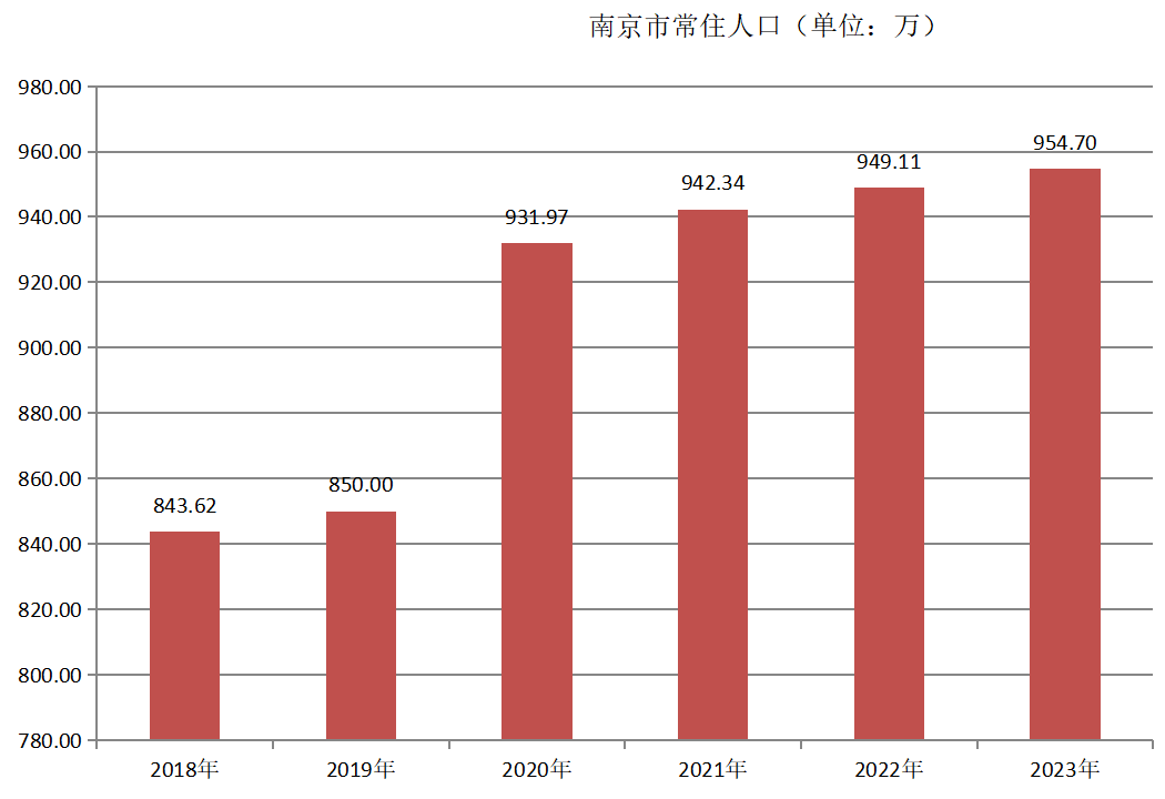 南京市常住人口（2018年~2023年）变化